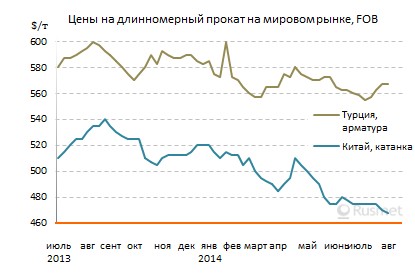 Ближневосточный рынок длинномерного проката слишком медленно восстанавливается после Рамадана.