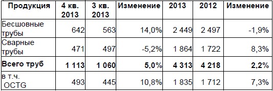 ТМК сообщает об операционных результатах деятельности за четвертый квартал и 2013 год.