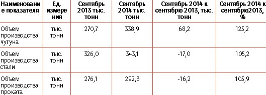 МК "Запорожсталь": итоги производства в сентябре и за 9 месяцев 2014 г.