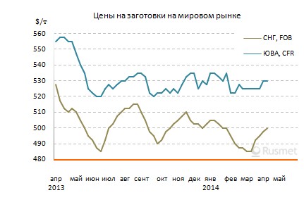 Заготовки продолжают медленный рост.