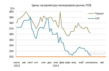 Спрос на длинномерный прокат на Ближнем Востоке падает перед началом Рамадана.