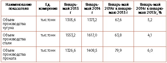 МК "Запорожсталь": итоги производства в мае и за 5 месяцев 2014 г.
