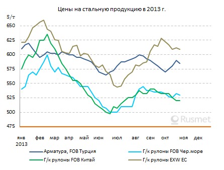 Итоги октября на мировом рынке стали.