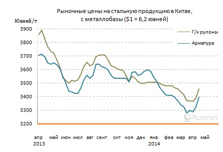 Внутренние котировки на прокат в Китае пошли вверх, но реального восстановления пока не происходит.