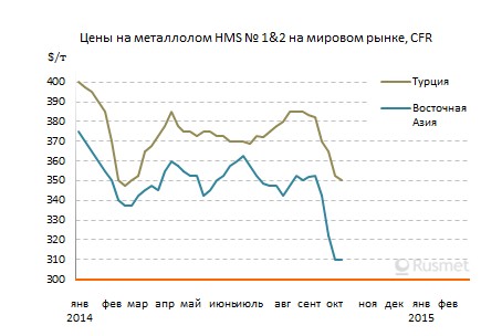 Сентябрьское падение мировых цен на металлолом, очевидно, продолжится в октябре.