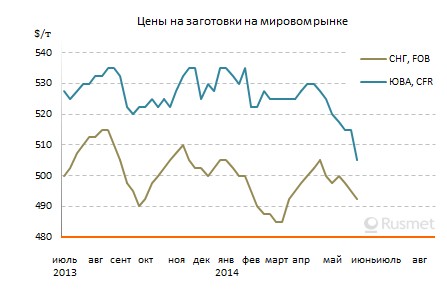 Стоимость заготовок на мировом рынке снижается.