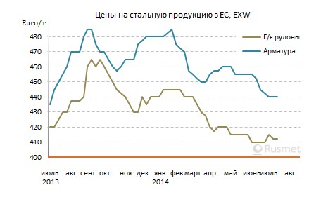 На европейском рынке стали наступила стабилизация, за которой, как ожидается, последует повышение.