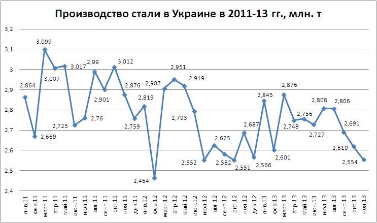 В ноябре украинская выплавка стали рухнула до годового минимума.