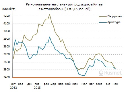 Перепроизводство стали в Китае ведет к продолжению ценового спада.