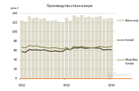Мировое производство стали в январе 2014 г.