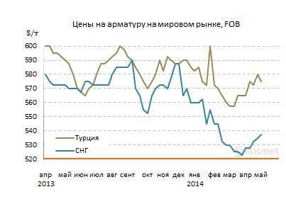 Ближневосточный рынок длинномерного проката откорректировался вниз после повышения в первой половине апреля.