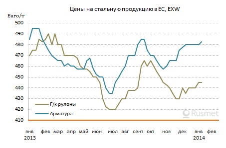 Европейские металлурги пытаются поднимать цены на прокат, но спрос на него еще не восстановился после праздников.