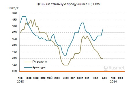 Европейские производители стали ожидают небольшого повышения цен на прокат при подписании январских контрактов.