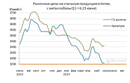Цены на стальную продукцию в Китае стабилизировались на низком уровне.