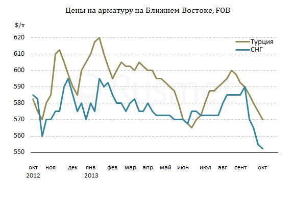 Цены на длинномерный прокат в странах Ближнего Востока продолжают медленно снижаться.