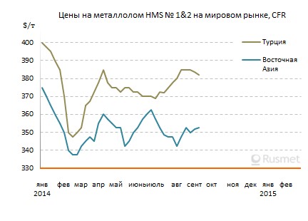Падение цен на железную руду и слабость длинномерного проката препятствуют подорожанию металлолома.