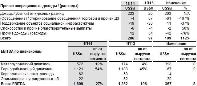 Метинвест объявляет финансовые результаты за первые шесть месяцев 2014 года.