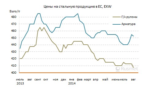 На европейском рынке стали продолжается летняя пауза.