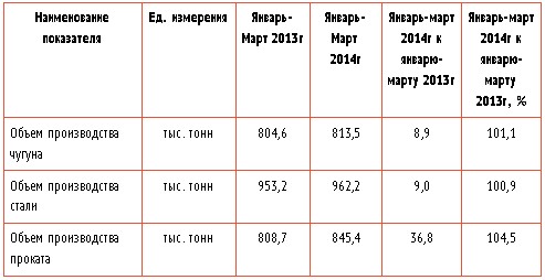 МК "Запорожсталь": итоги производства за март и 1 квартал 2014 г.