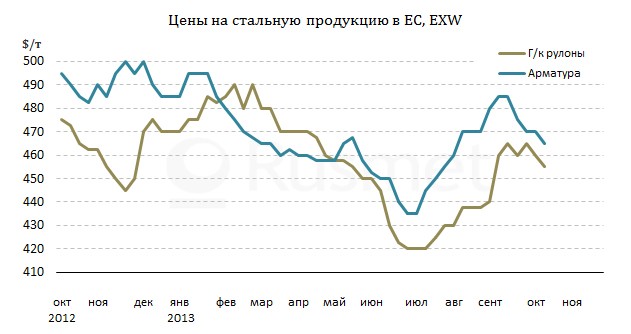 Цены на прокат в Европе пошли вниз после сентябрьского повышения.