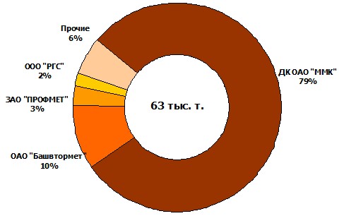 Ситуация с поставками лома черных металлов ОАО "ММК" по состоянию на 13 декабря 2013 года.