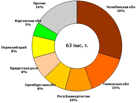 Ситуация с поставками лома черных металлов ОАО "ММК" по состоянию на 13 декабря 2013 года.