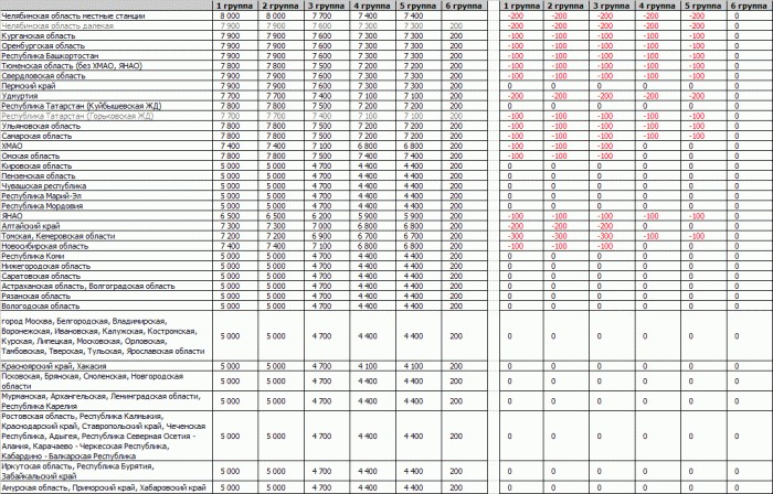 Ситуация с поставками лома черных металлов ОАО "ММК" по состоянию на 13 декабря 2013 года.