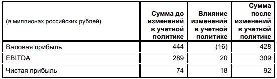 Челябинский цинковый завод объявляет консолидированные финансовые результаты за I квартал 2014 года.