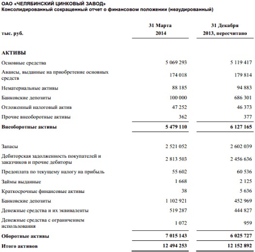Челябинский цинковый завод объявляет консолидированные финансовые результаты за I квартал 2014 года.