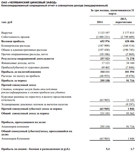 Челябинский цинковый завод объявляет консолидированные финансовые результаты за I квартал 2014 года.