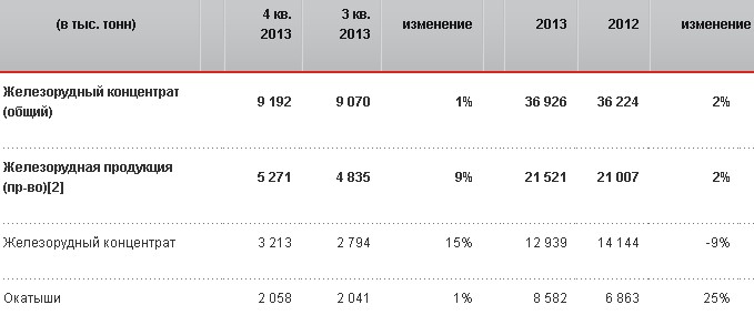 Метинвест объявляет производственные результаты за 4-й квартал и 2013 год.