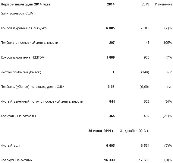 Евраз объявляет финансовые результаты за первое полугодие 2014 года.