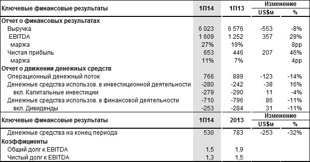 Метинвест объявляет финансовые результаты за первые шесть месяцев 2014 года.
