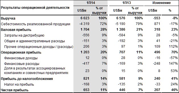 Метинвест объявляет финансовые результаты за первые шесть месяцев 2014 года.