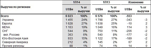 Метинвест объявляет финансовые результаты за первые шесть месяцев 2014 года.