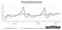 Динамика промышленного производства в сентябре 2023 года