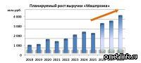 Портфель заказов НПП Машпром на 2026 год — 2 млрд руб.