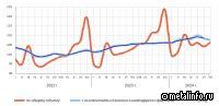 Динамика промышленного производства в июле 2024 года