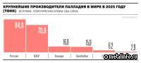 США могут установить пошлины в размере 133% на палладий из России
