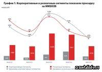 Объем нового бизнеса на рынке лизинга сократился на 48% по итогам девяти месяцев