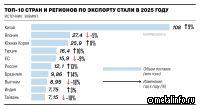Россия на 13% увеличила экспорт стали в 2025 году