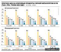 Цены на сталь могут восстановиться не ранее конца 2026 года