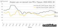 Динамика цен черного лома и арматуры в апреле в России и Турции