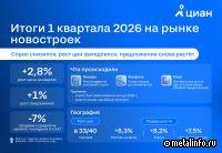 Итоги 1 квартала в новостройках: рост цен замедлился до 3%, предложение увеличилось