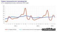 Росстат: динамика промышленного производства в апреле 2023 года