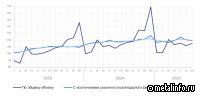 Росстат: динамика промышленного производства в январе-июле 2025 года