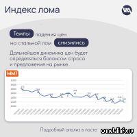 Снижение цен на металлолом замедлилось