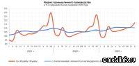 Динамика промышленного производства в октябре 2023 года