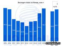 Рост китайского экспорта стали не дает восстановиться ценам на сталь на свободных рынках